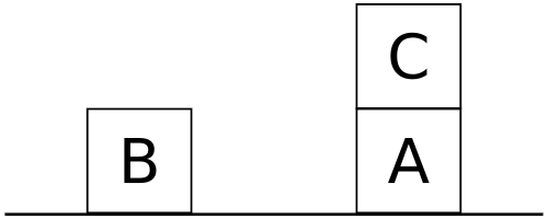 https://commons.wikimedia.org/wiki/File:Sussman-anomaly-1.svg