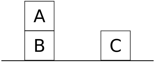 https://commons.wikimedia.org/wiki/File:Sussman-anomaly-2.svg