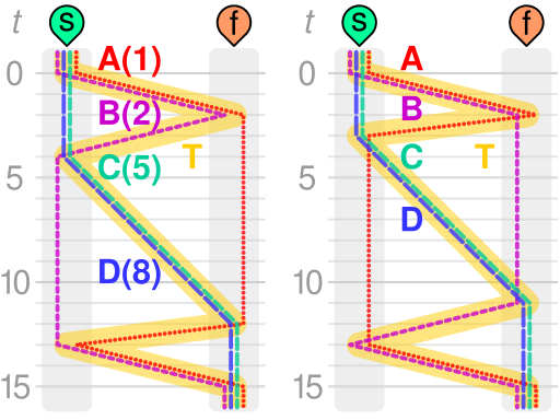 https://commons.wikimedia.org/wiki/File:Bridge_and_torch_problem.svg